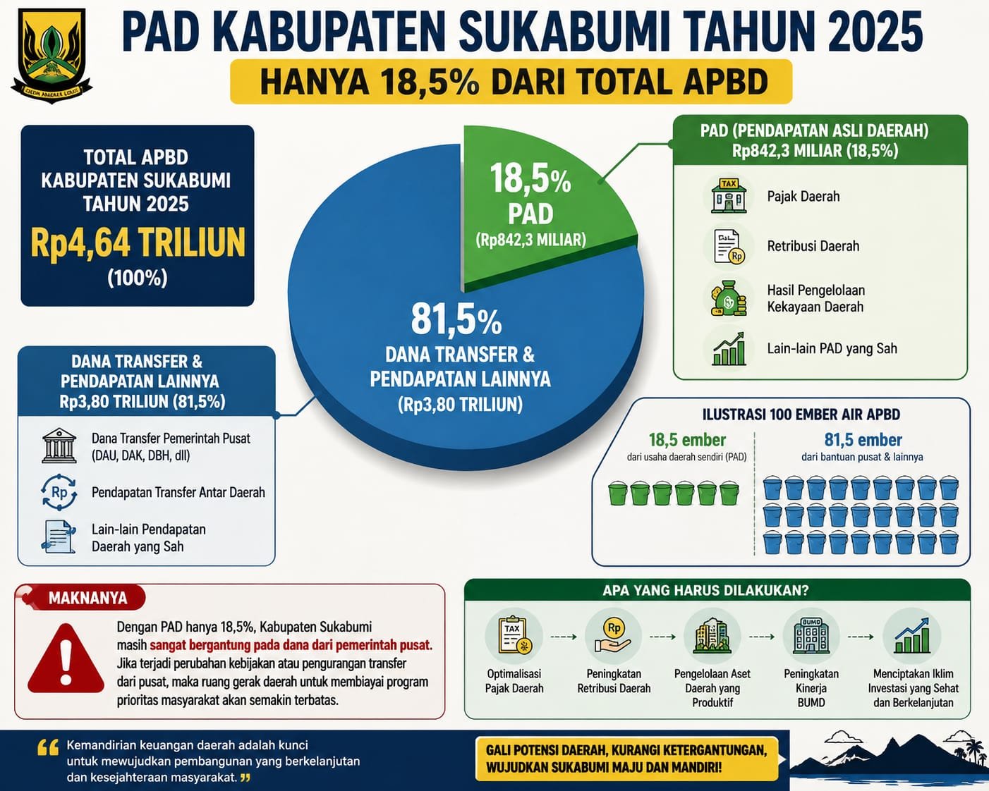 Kabupaten Sukabumi Baru 18,5 Persen dari Total Pendapatan Daerah, JWI Dorong Terobosan Fiskal dan Optimalisasi Potensi Daerah 3 WhatsApp Image 2026 07 18 at 12.13.19